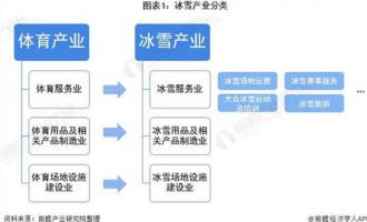 預(yù)見2021：《2021年中國(guó)冰雪產(chǎn)業(yè)全景圖譜》