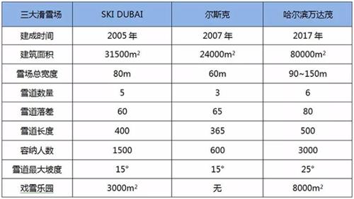 世界知名室內(nèi)滑雪場(chǎng)數(shù)據(jù)大PK