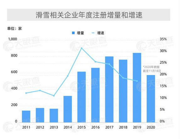 滑雪相關(guān)企業(yè)年度注冊(cè)增量和增速