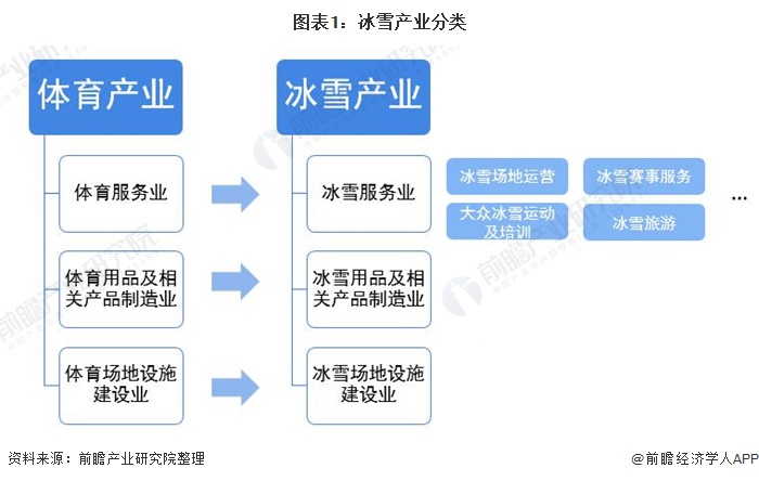 冰雪產(chǎn)業(yè)分類