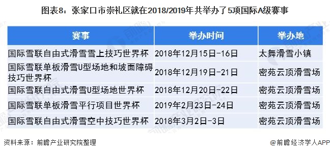 張家口市崇禮區(qū)就在2018/2019年共舉辦了5項國際A級賽事