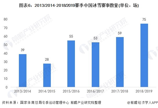 2013/2014-2018/2019賽季中國冰雪賽事數(shù)量(單位：場)