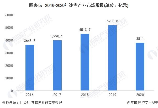 2016-2020年冰雪產(chǎn)業(yè)市場規(guī)模(單位：億元)