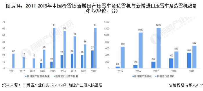 2011-2019年中國滑雪場新增國產(chǎn)壓雪車及造雪機(jī)與新增進(jìn)口壓雪車及造雪機(jī)數(shù)量對比(單位：臺)