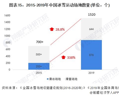 2015-2019年中國冰雪運(yùn)動場地數(shù)量(單位：個)