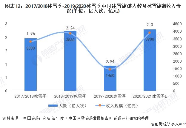 2017/2018冰雪季-2019/2020冰雪季中國冰雪旅游人數(shù)及冰雪旅游收入情況(單位：億人次，億元)