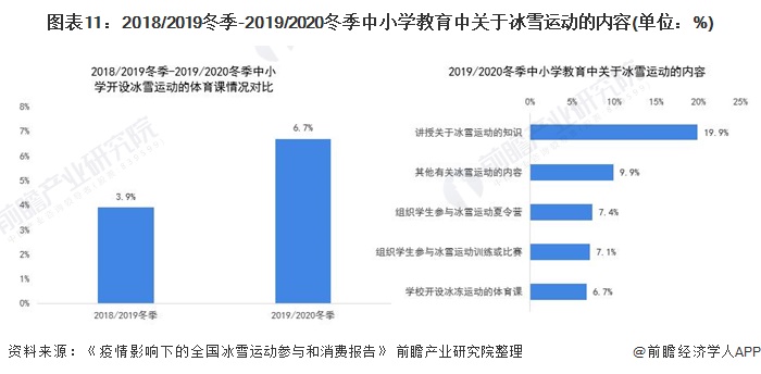 2018/2019冬季-2019/2020冬季中小學(xué)教育中關(guān)于冰雪運(yùn)動的內(nèi)容(單位：%)