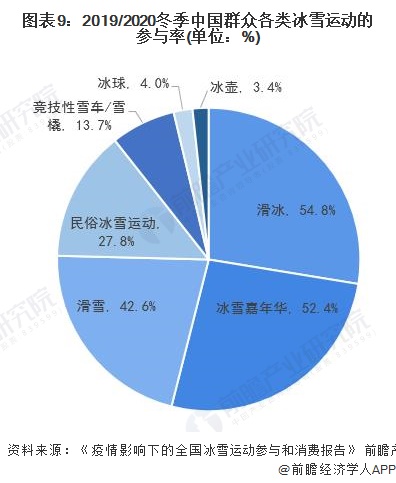 2019/2020冬季中國群眾各類冰雪運(yùn)動的參與率(單位：%)