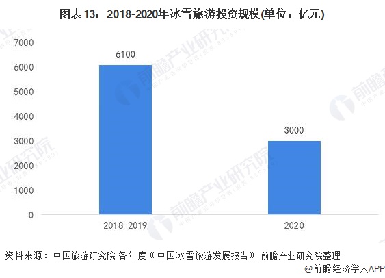 2018-2020年冰雪旅游投資規(guī)模