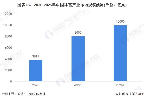 2020-2025年中國冰雪產(chǎn)業(yè)市場規(guī)模預(yù)測(單位：億元)