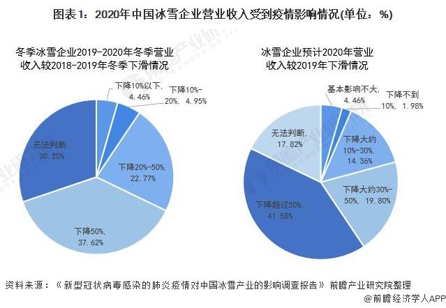 2020年中國冰雪企業(yè)營業(yè)收入受到疫情影響情況