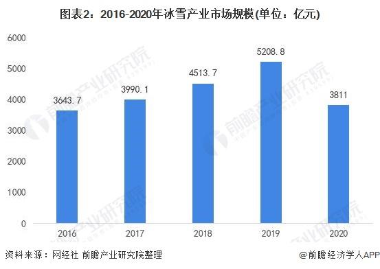 2016-2020年冰雪產(chǎn)業(yè)市場規(guī)模