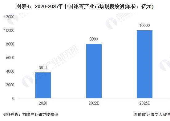 2020-2025年中國冰雪產(chǎn)業(yè)市場規(guī)模預測