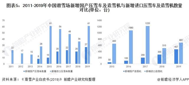 2011-2019年中國滑雪場新增國產(chǎn)壓雪車及造雪機與新增進口壓雪車及造雪機數(shù)量對比