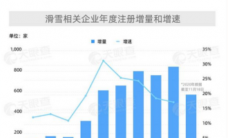 我國(guó)有近五千家滑雪企業(yè)，河北最多