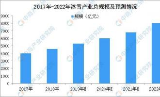 國辦：促進全民健身和體育消費 2022年冰雪產(chǎn)業(yè)總規(guī)模超8000億元