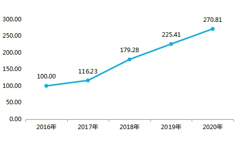 冰雪裝備制造指數(shù)走勢