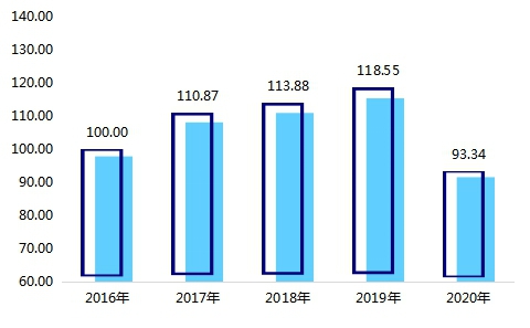 冰雪旅游發(fā)展指數(shù)走勢