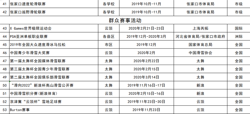 2019-2020雪季張家口重點(diǎn)冰雪賽事活動(dòng)統(tǒng)計(jì)表4