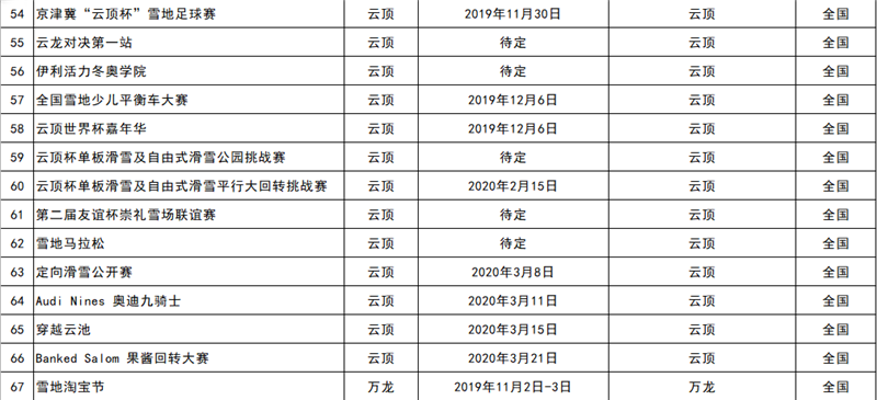 2019-2020雪季張家口重點(diǎn)冰雪賽事活動(dòng)統(tǒng)計(jì)表5