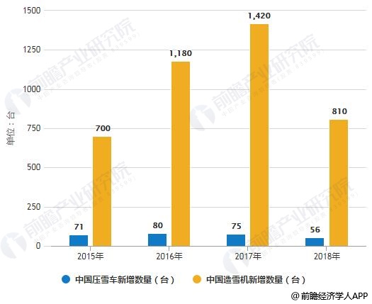 2015-2018年中國(guó)壓雪車和造雪機(jī)新增數(shù)量統(tǒng)計(jì)情況