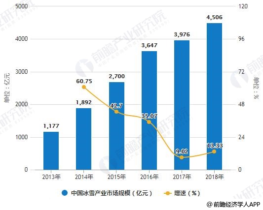 2013-2018年中國(guó)冰雪產(chǎn)業(yè)市場(chǎng)規(guī)模統(tǒng)計(jì)及增長(zhǎng)情況