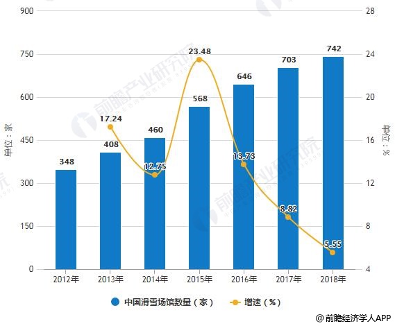 2010-2018年中國(guó)滑雪場(chǎng)館數(shù)量統(tǒng)計(jì)及增長(zhǎng)情況