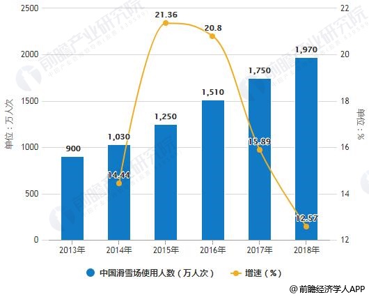 2013-2018年中國(guó)滑雪場(chǎng)使用人數(shù)統(tǒng)計(jì)及增長(zhǎng)情況