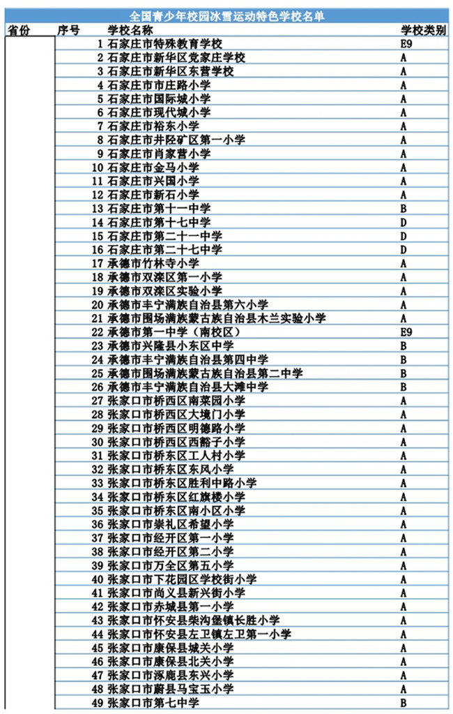 河北省301所學(xué)校入選冬奧會和冰雪運(yùn)動示范校名單1