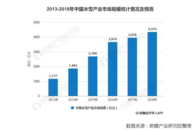 首座跳臺滑雪中心落成 我國冰雪產業(yè)預計已突破4000億元