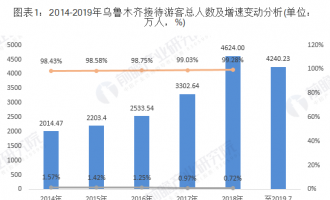 2019年旅游業(yè)發(fā)展現(xiàn)狀和未來(lái)趨勢(shì)分析 烏魯木齊冰雪旅游快速發(fā)展