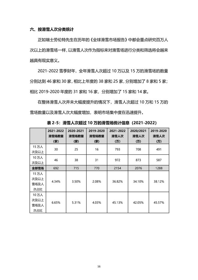 《2021中國(guó)滑雪產(chǎn)業(yè)白皮書》 17