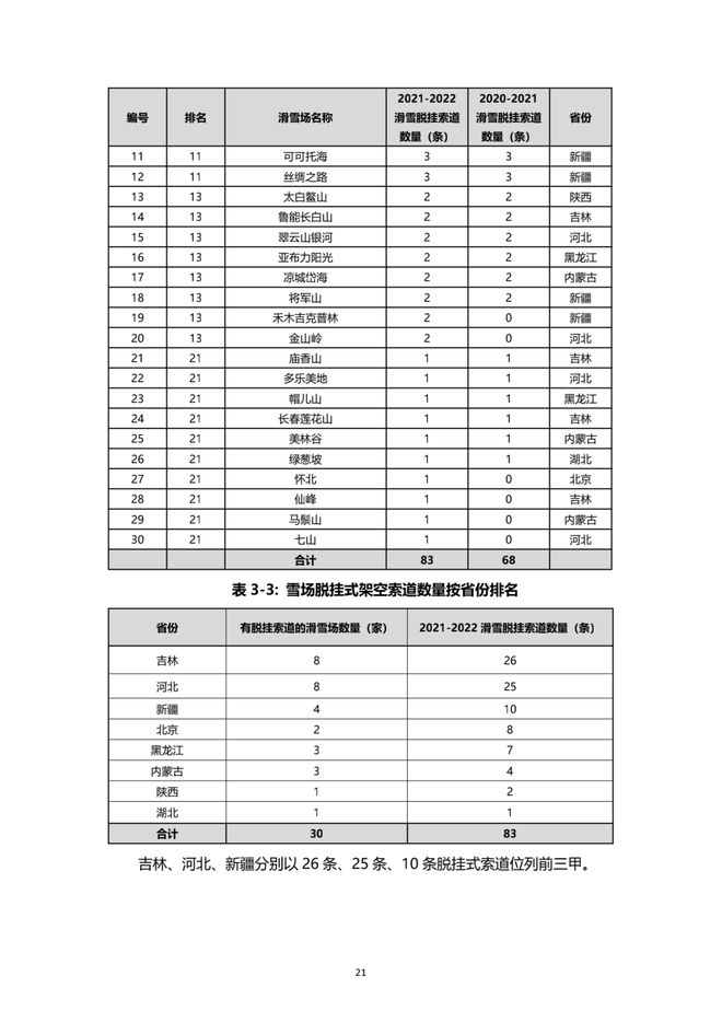 《2021中國(guó)滑雪產(chǎn)業(yè)白皮書》 22