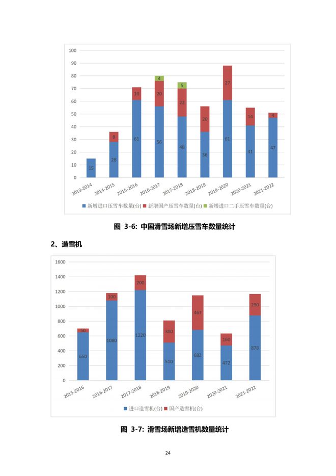 《2021中國(guó)滑雪產(chǎn)業(yè)白皮書》 25