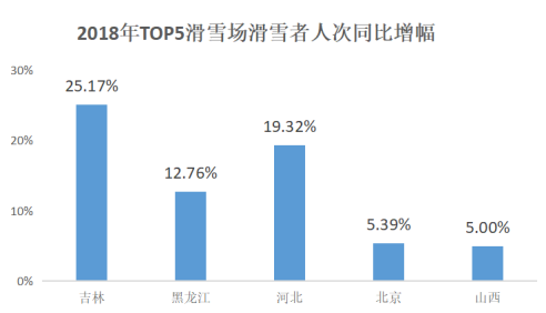 2018年TOP5滑雪場滑雪者人次同比增幅