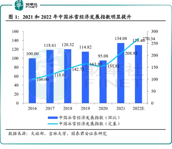 2021和2022年中國冰雪經濟發(fā)展指數明顯提升