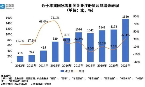 近十年我國冰雪相關(guān)企業(yè)注冊量及其增速表現(xiàn)