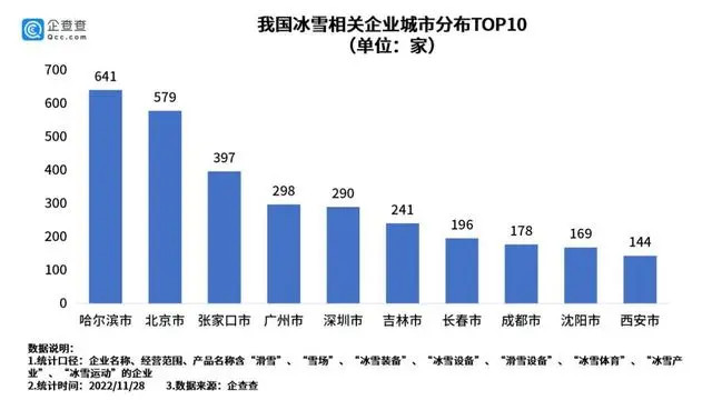 我國冰雪相關(guān)企業(yè)城市分布TOP10